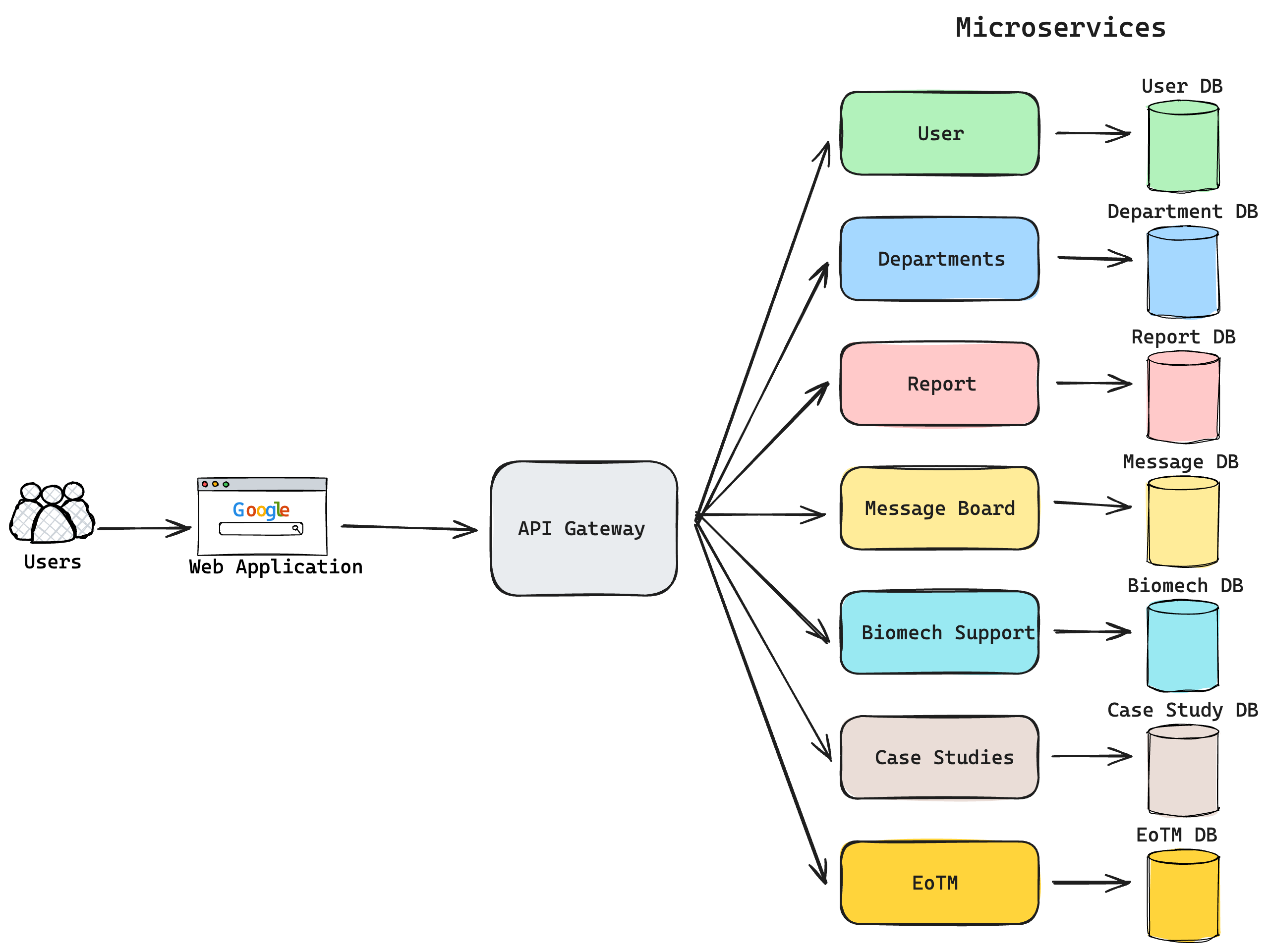 HHA Haiti Hospital Platform Microservice Architecture Prototype